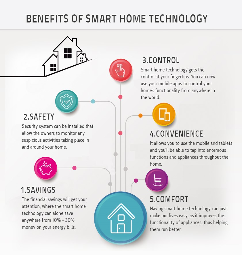 Smart Home