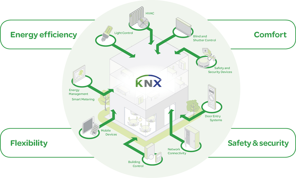 Key Benefits of KNX Automation for Commercial Buil …