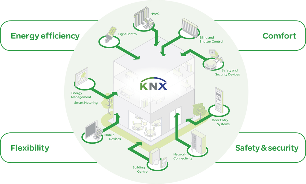 O KNX é bom?