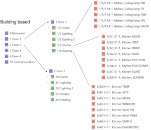 Building based knx structures