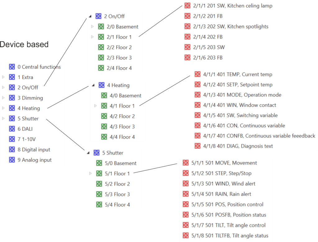 KNX Group Address Best Practices and Guidelines BEMI SmartHome