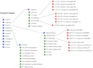 KNX function group addresses