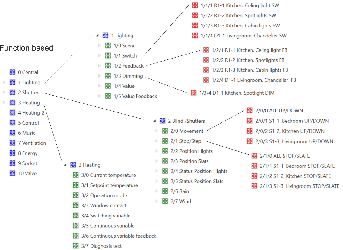 KNX function group addresses