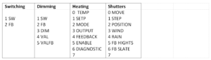 KNX group address guidelines