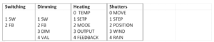 KNX group address guidelines